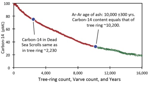 New Radiocarbon Ages of Dead Sea Scrolls? Part 2 - Reasons to Believe