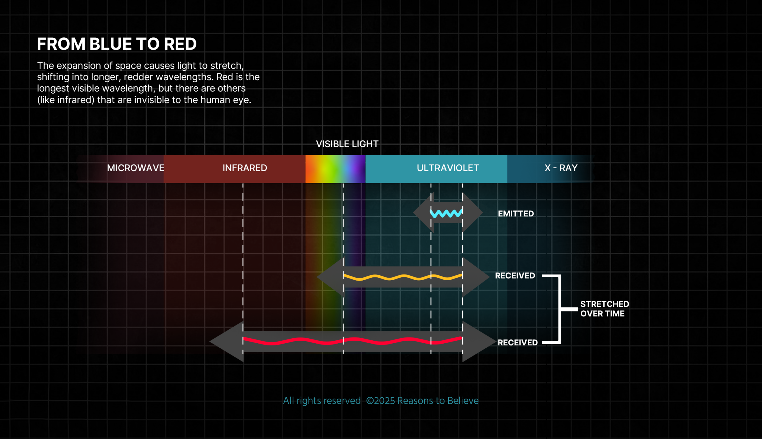 Scientific diagram of redshift and light wavelengths used to explore how old is the universe.