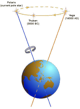tnrtb__inline--milankovitch-cycle-design5 Earth's Rotation Axis