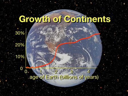 tnrtb__inline--resolving-faint-sun-paradoxes-part-2 Growth of Continents
