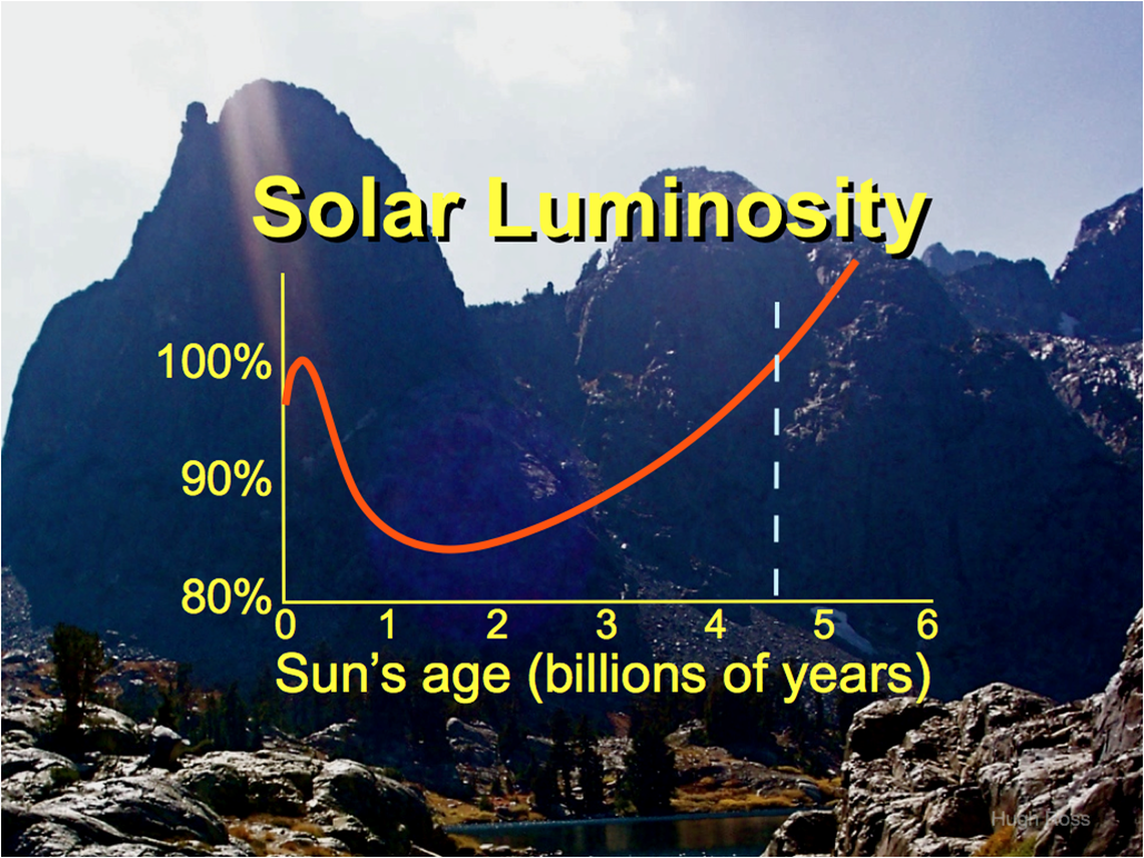 tnrtb__inline--resolving-faint-sun-paradoxes-part-3 Solar Luminosity