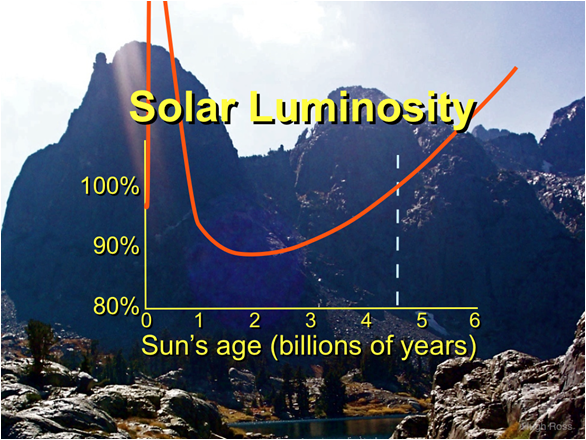 tnrtb__inline--resolving-faint-sun-paradoxes-part-32 Solar Luminosity