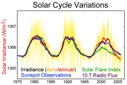 tnrtb__inline--sunspot-cycle-and-human-health Solar Cycle Variations