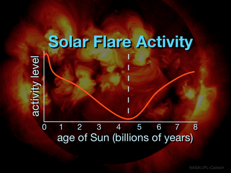 tnrtb__inline--sunspot-cycle-and-human-health2 Solar Flare Activity